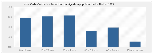 Répartition par âge de la population de Le Theil en 1999